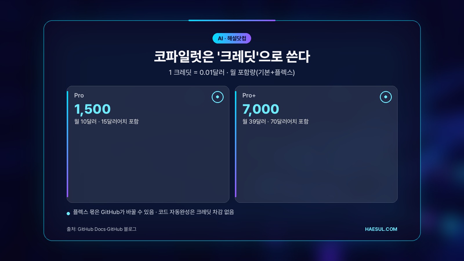 코파일럿 월 포함 크레딧