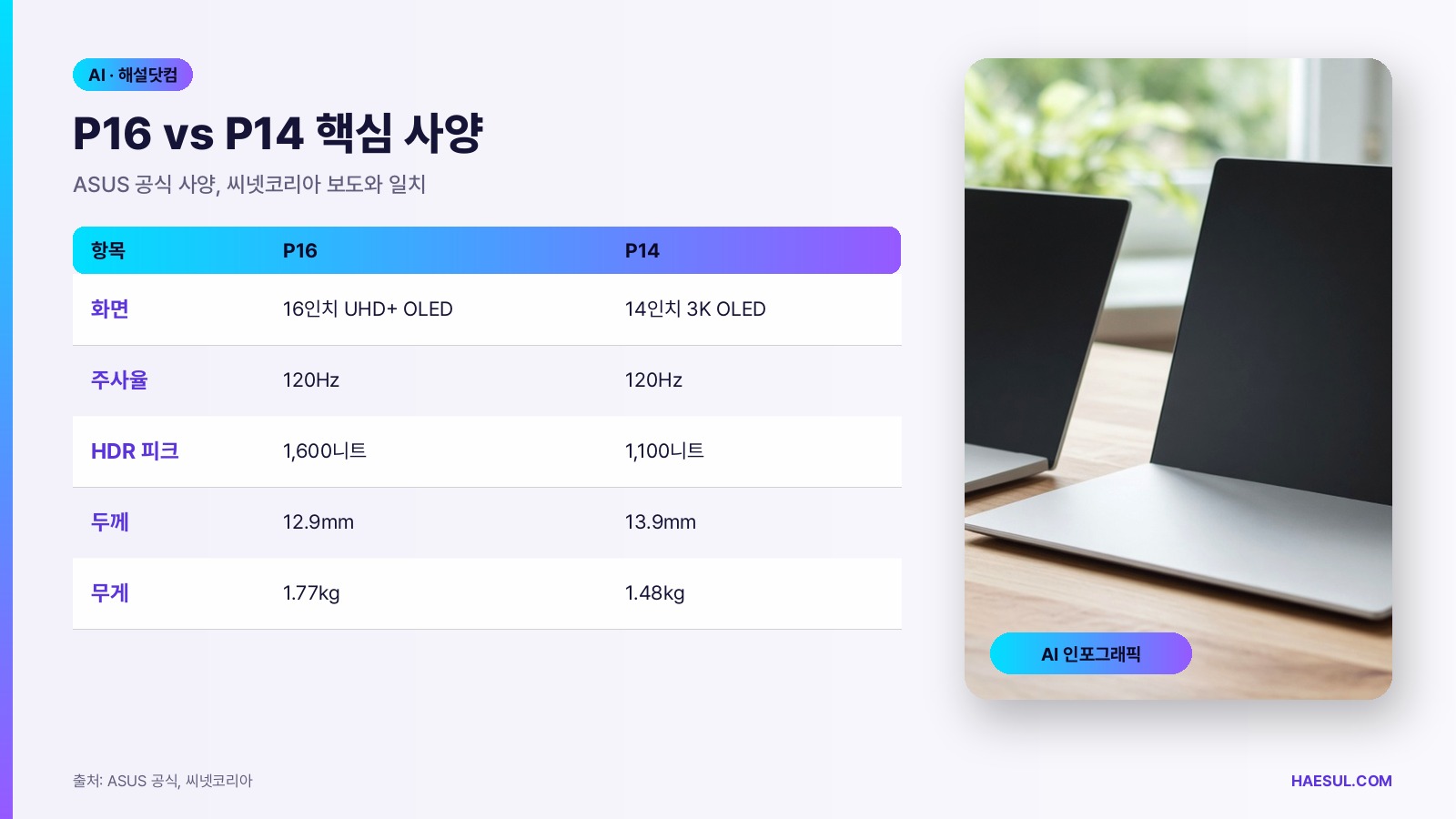 P16 vs P14 핵심 사양