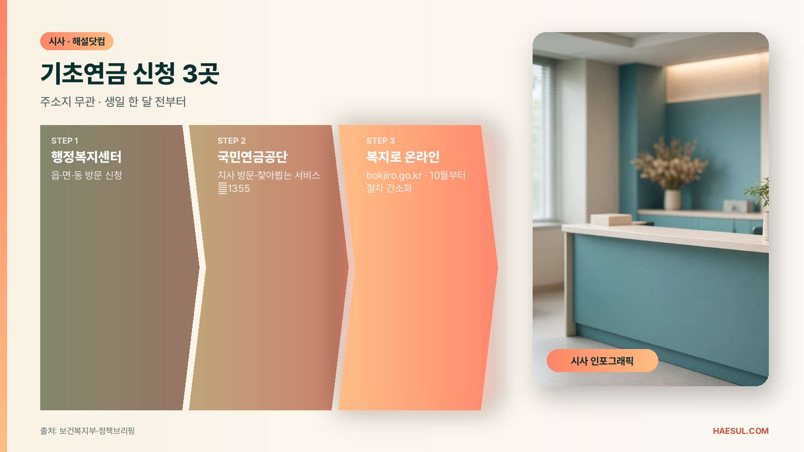 2026 기초연금, 누가 얼마 받나? 선정기준액·신청·개편 논란