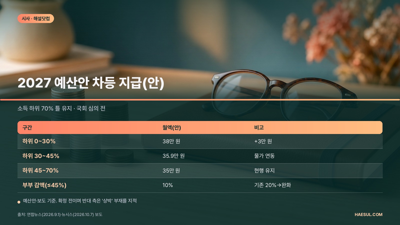 2026 기초연금, 누가 얼마 받나? 선정기준액·신청·개편 논란