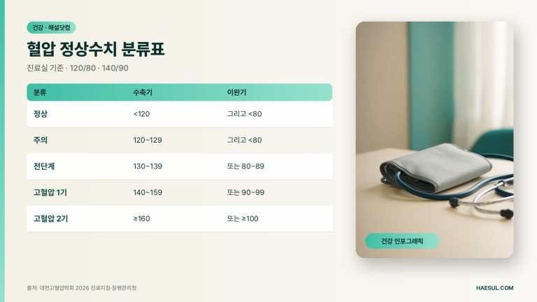 혈압 정상수치 120/80, 검진 결과지 표로 읽는 법 (연말 검진 전)
