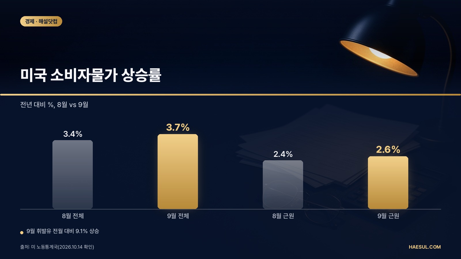금통위 D-7: 미국 9월 CPI 3.7%와 10월 22일 이후 일정