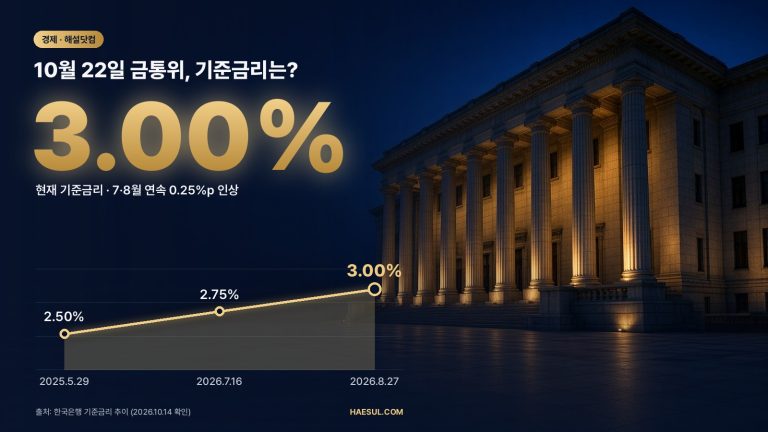 한국은행 10월 금통위: 기준금리 3.00% 동결 전망과 남은 인상 여지