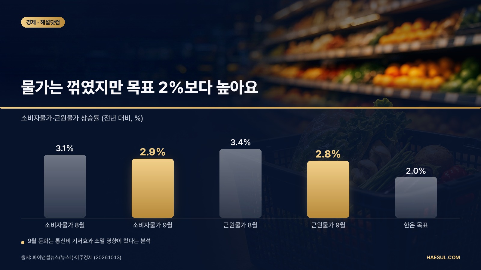 한국은행 10월 금통위: 기준금리 3.00% 동결 전망과 남은 인상 여지