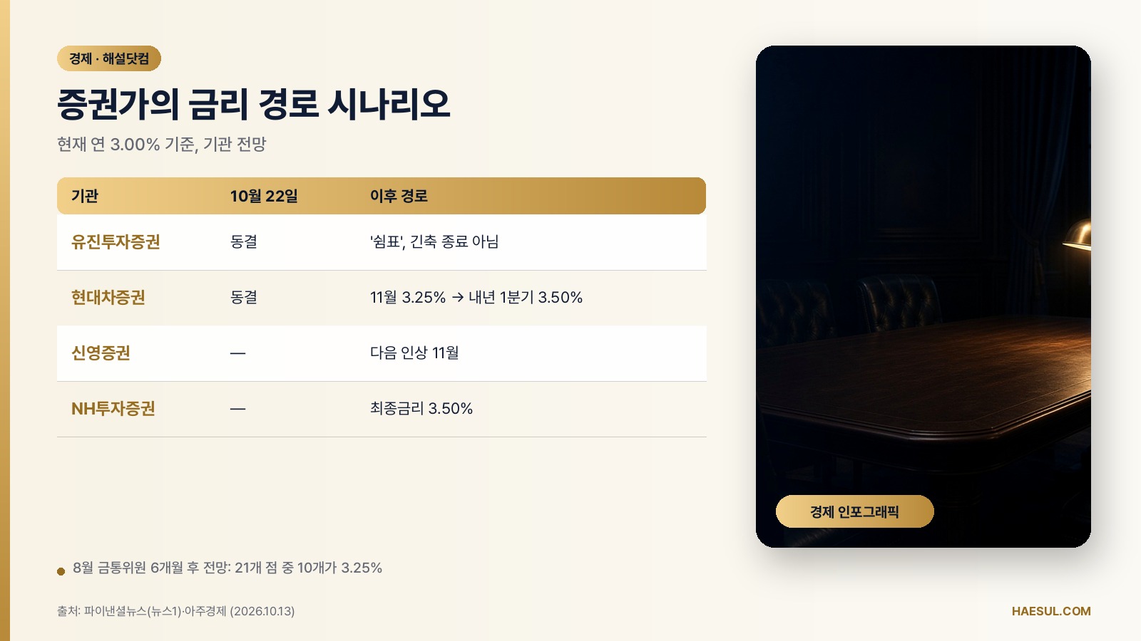 한국은행 10월 금통위: 기준금리 3.00% 동결 전망과 남은 인상 여지