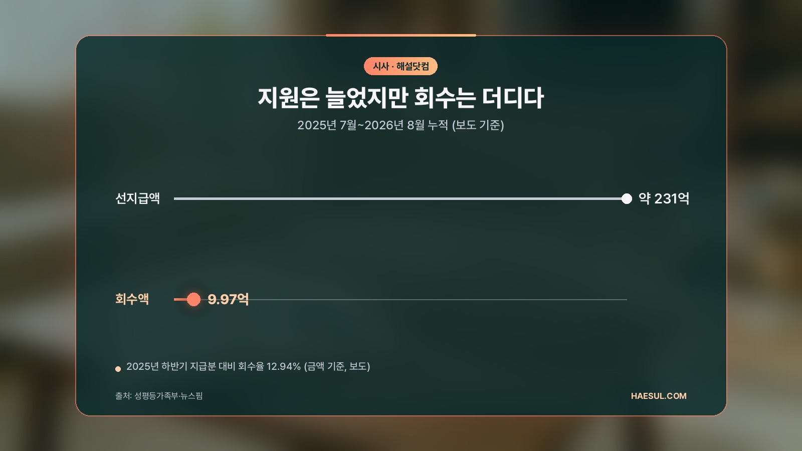 양육비 선지급 소득기준 폐지: 10월 29일부터 소득 상관없이 월 20만원 신청