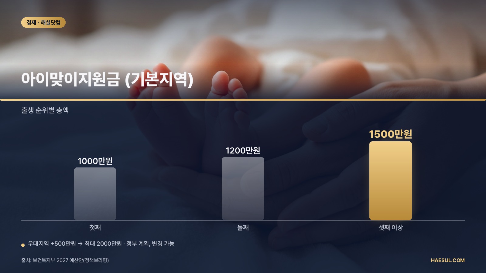 아이맞이지원금 2027년 7월부터: 첫째 1000만원·셋째 1500만원, 지방 최대 2000만원 (정부 계획)