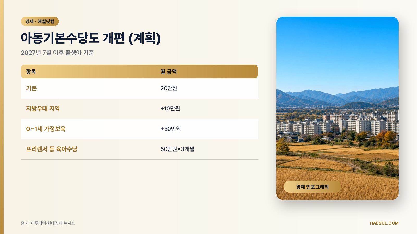 아이맞이지원금 2027년 7월부터: 첫째 1000만원·셋째 1500만원, 지방 최대 2000만원 (정부 계획)