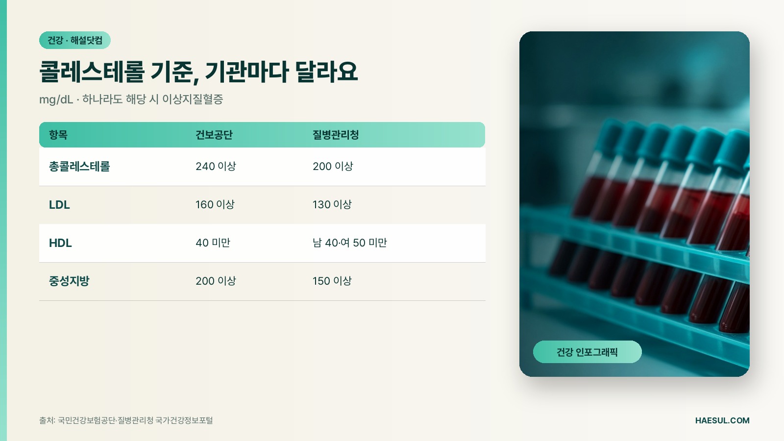 콜레스테롤 정상수치: LDL·HDL·중성지방·총콜레스테롤 기준과 기관별 차이 (2026)