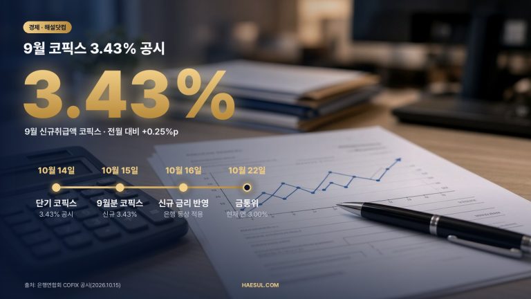 9월 코픽스 3.43% 공시: 0.25%p 급등, 변동금리 대출자 체크리스트