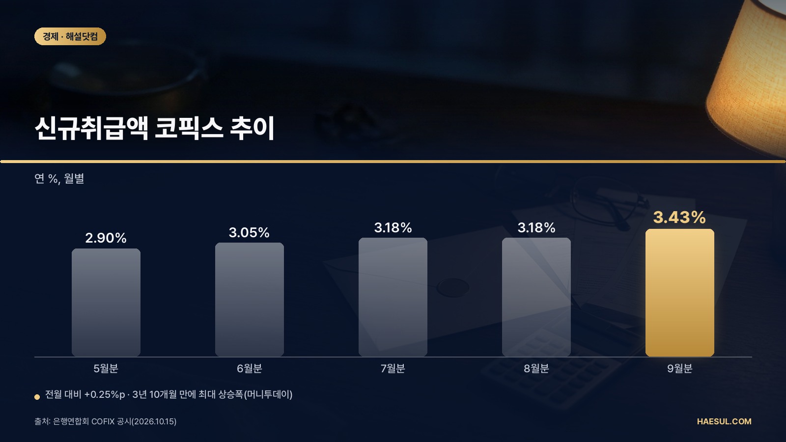9월 코픽스 3.43% 공시: 0.25%p 급등, 변동금리 대출자 체크리스트
