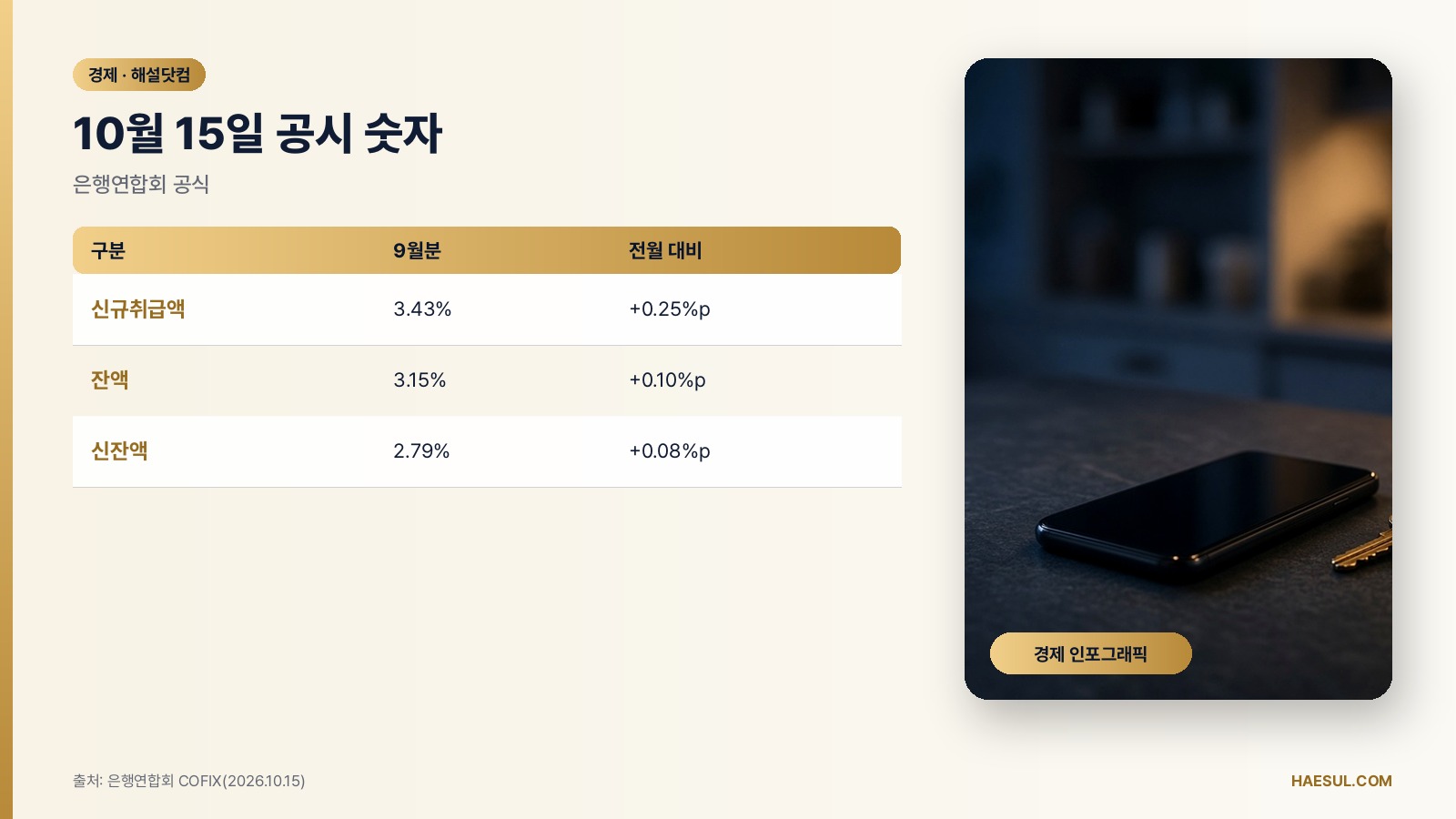 9월 코픽스 3.43% 공시: 0.25%p 급등, 변동금리 대출자 체크리스트