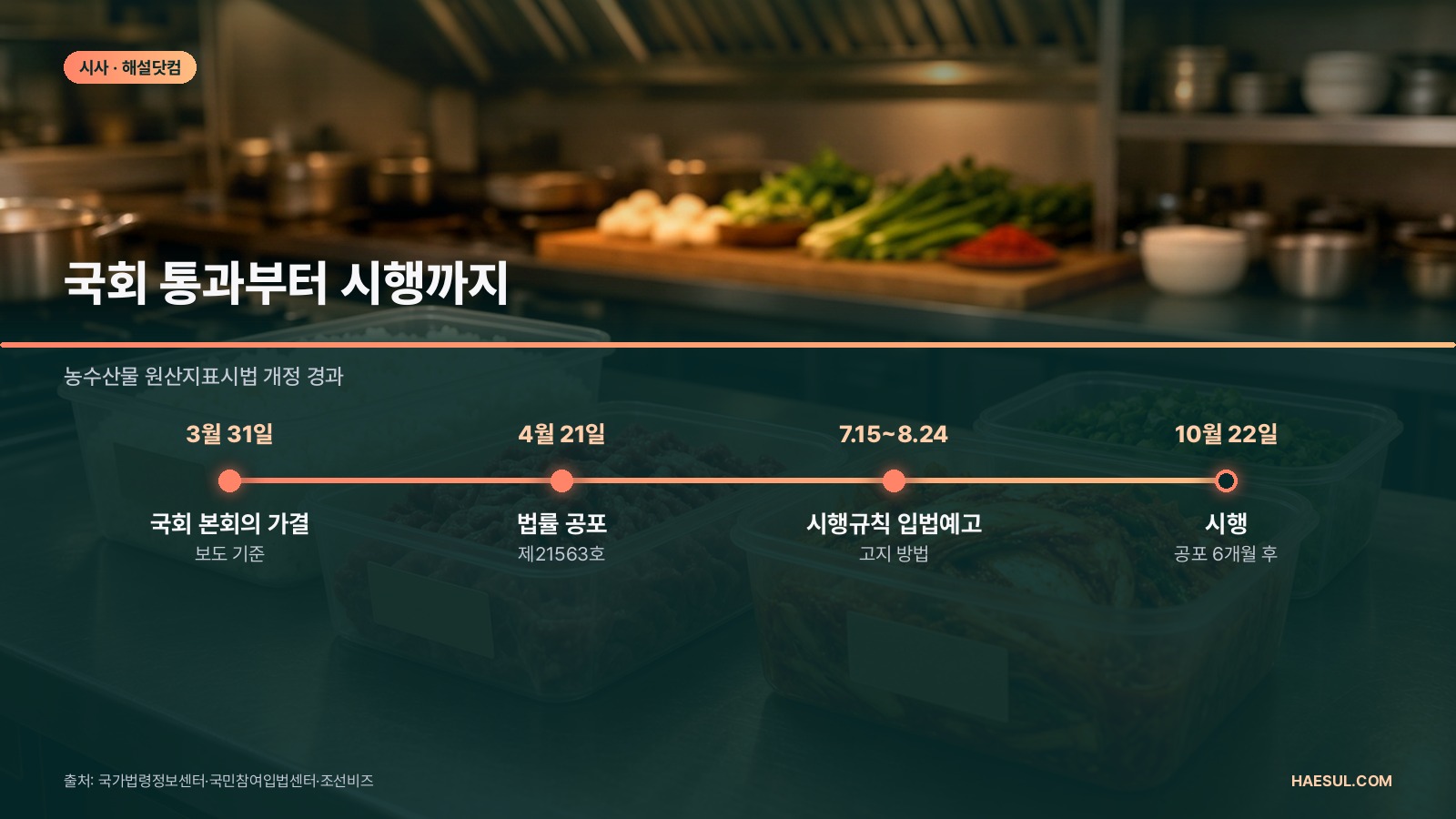 배달앱 원산지 고지 의무 10월 22일 시행: 무엇이 바뀌고 무엇은 그대로인가