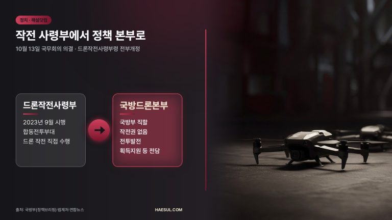 10월 13일 의결, 드론작전사령부→국방드론본부 개편 정리