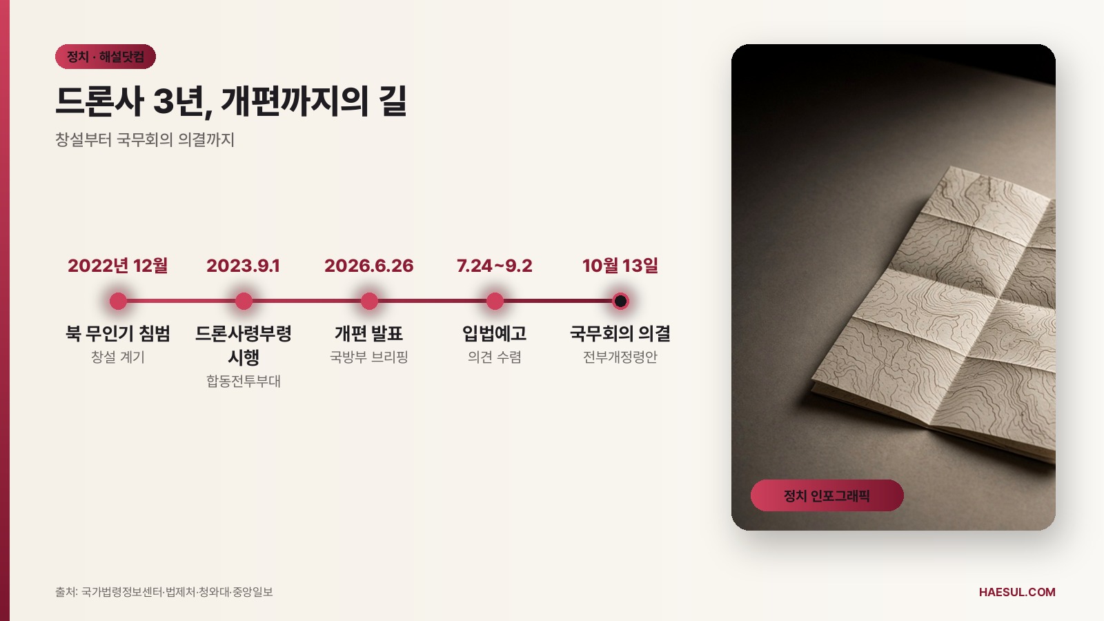 10월 13일 의결, 드론작전사령부→국방드론본부 개편 정리