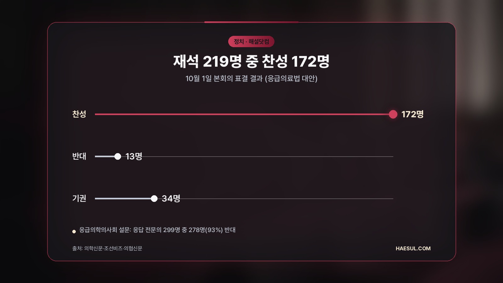 10월 1일 통과 응급의료법 개정안: 우선수용병원 지정과 찬반 쟁점
