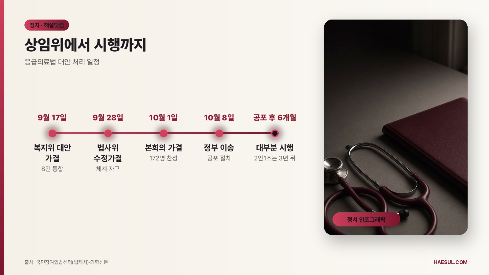 10월 1일 통과 응급의료법 개정안: 우선수용병원 지정과 찬반 쟁점