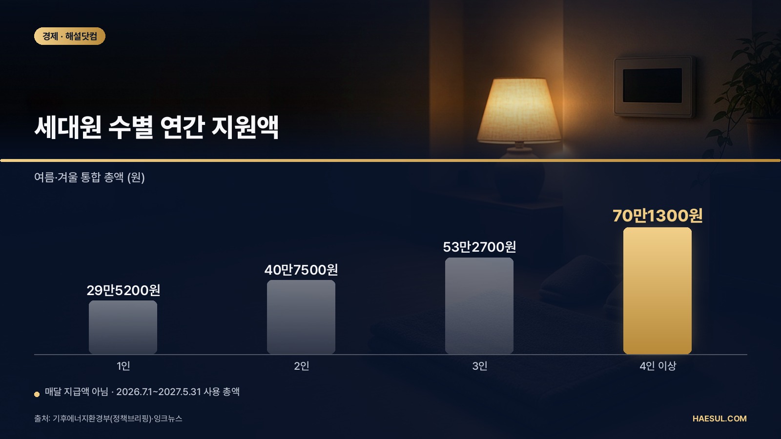 2026년 12월 31일 신청 마감: 에너지바우처 겨울 사용, 대상·금액·날짜 정리