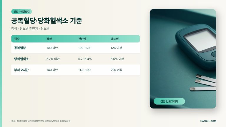 공복혈당·당화혈색소 정상 범위와 당뇨병 전단계·당뇨병 진단 기준 (2026)