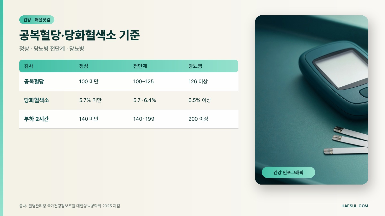 공복혈당·당화혈색소 정상 범위와 당뇨병 전단계·당뇨병 진단 기준 (2026)