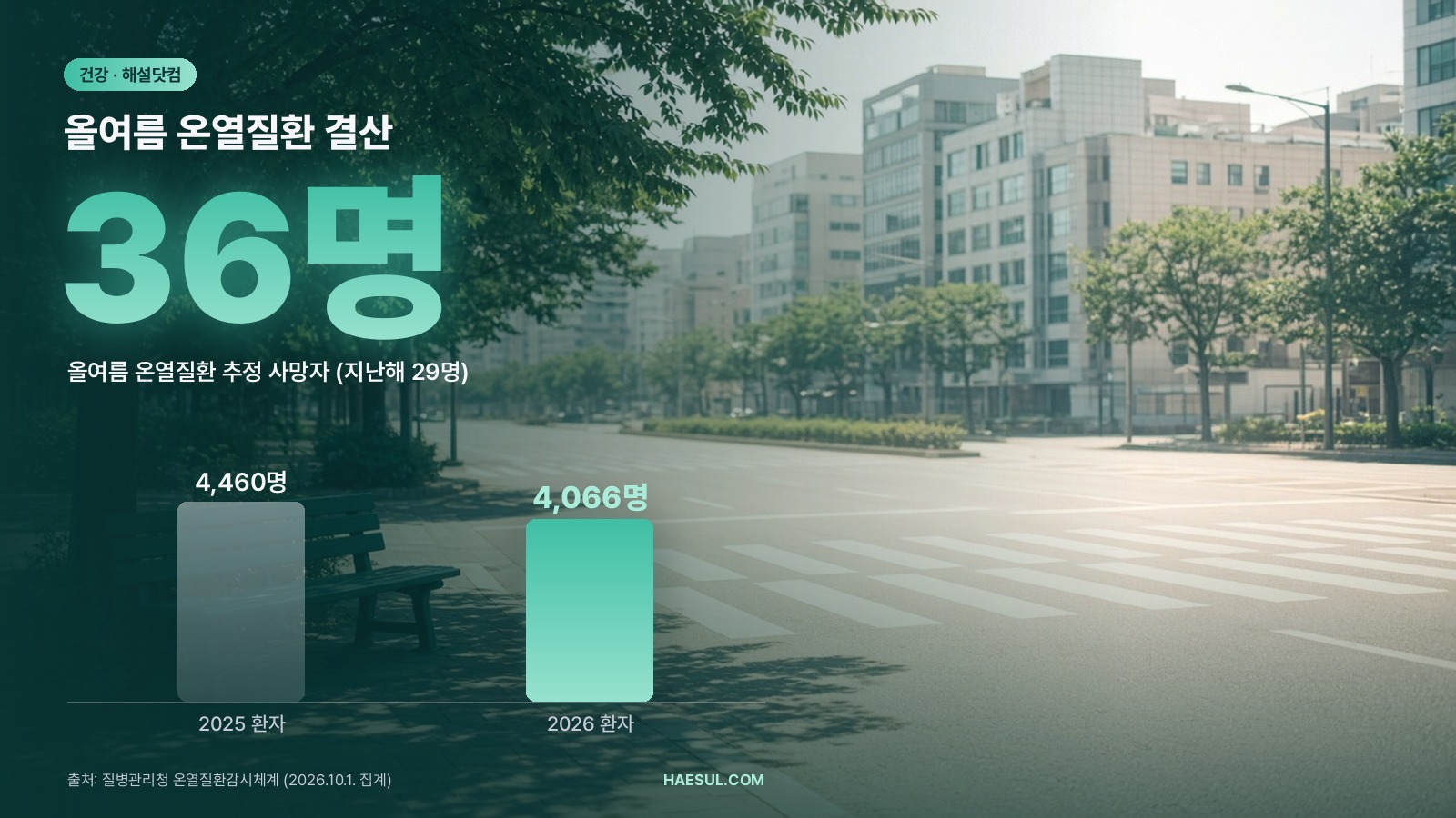 2026년 여름 온열질환 결산: 줄어든 환자, 늘어난 사망