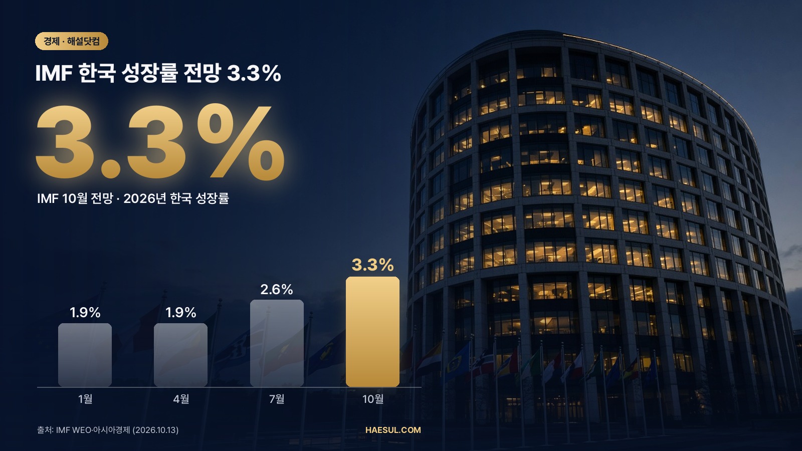 IMF 한국 성장률 전망 3.3% – 2026년 전망치, 올해 세 번 상향