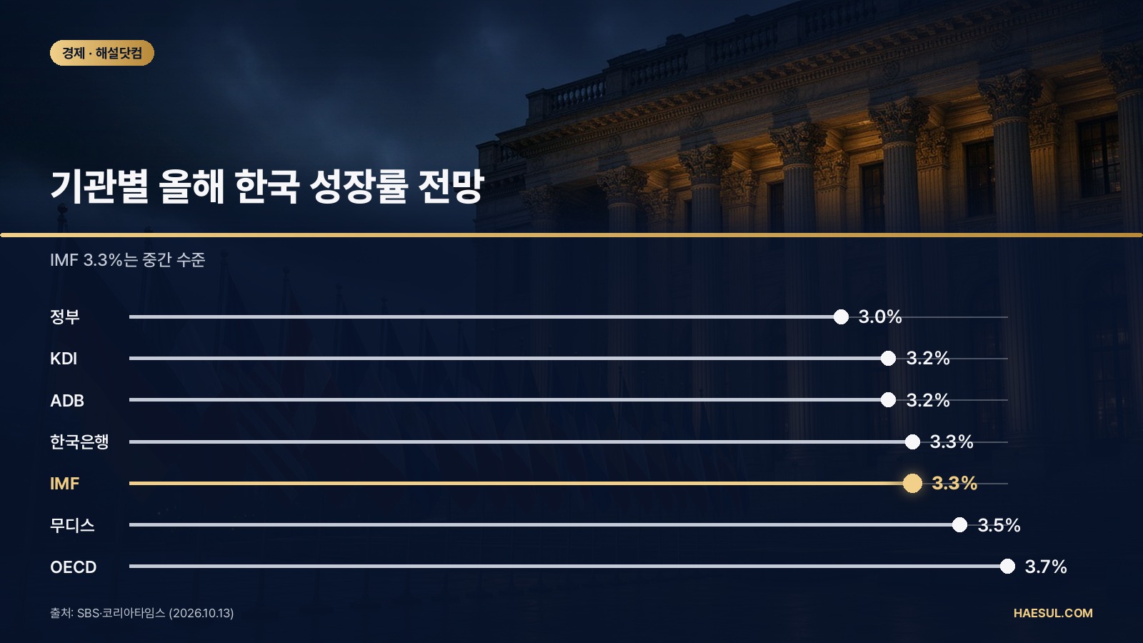 기관별 올해 한국 성장률 전망 – IMF 3.3%는 중간 수준