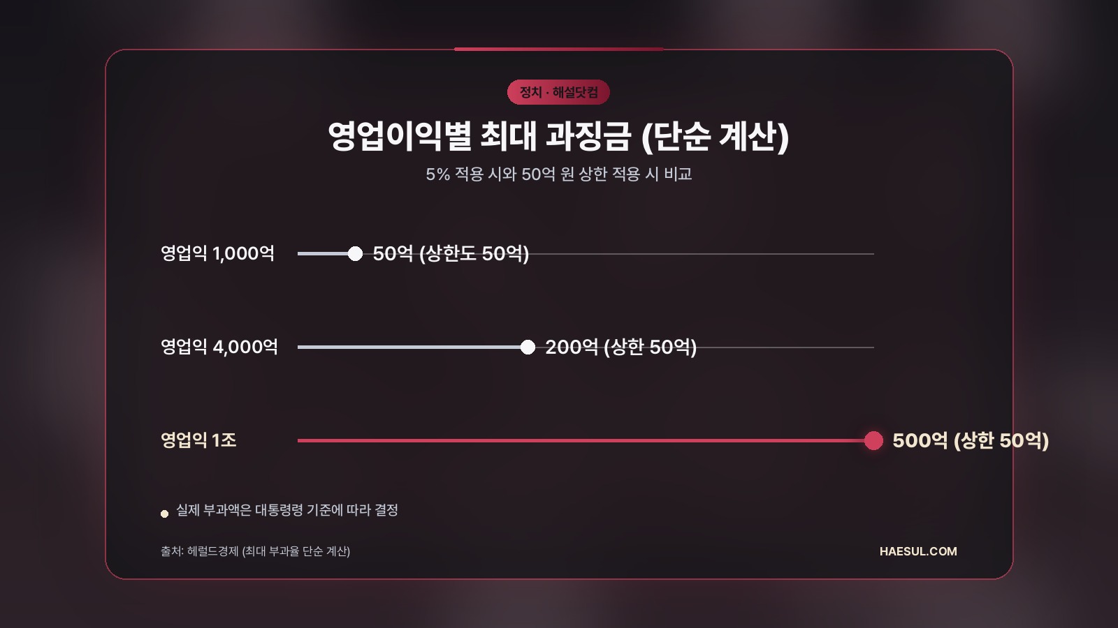 10월 1일 통과 산안법 개정안: 사망 3명이면 영업이익 5% 과징금, 쟁점 정리