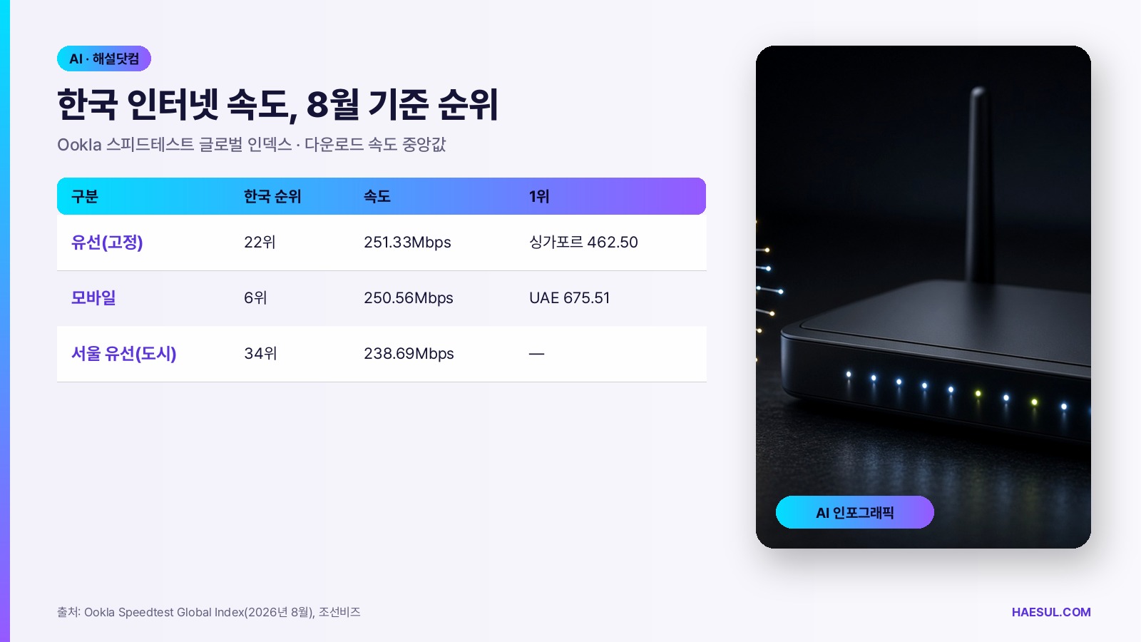 한국 인터넷 속도 8월 기준 순위