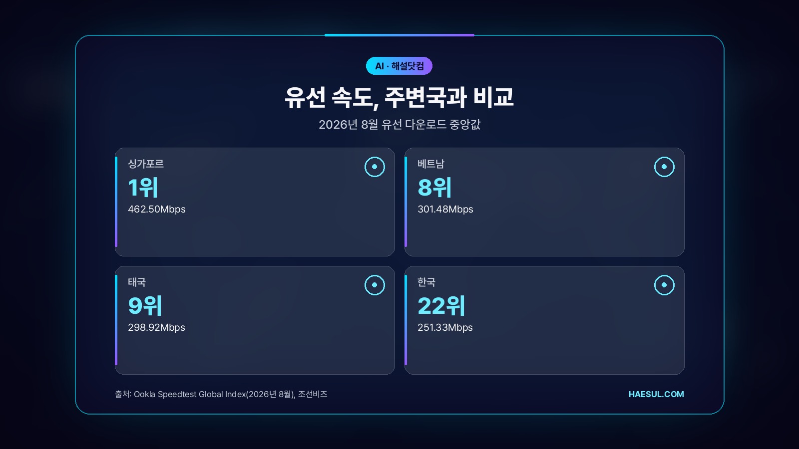 유선 속도 주변국 비교