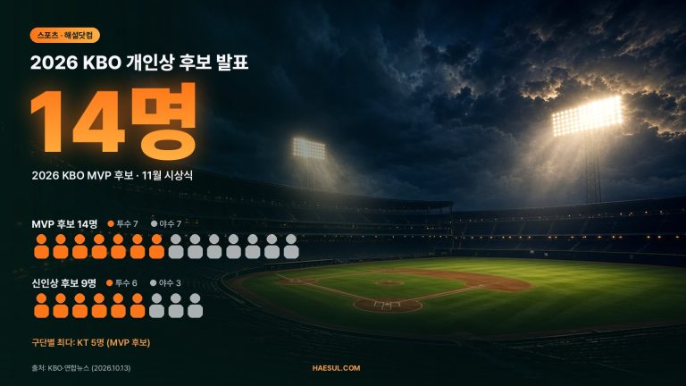 2026 KBO 개인상 후보 발표 – 10월 13일부터 기자단 투표, 11월 시상식