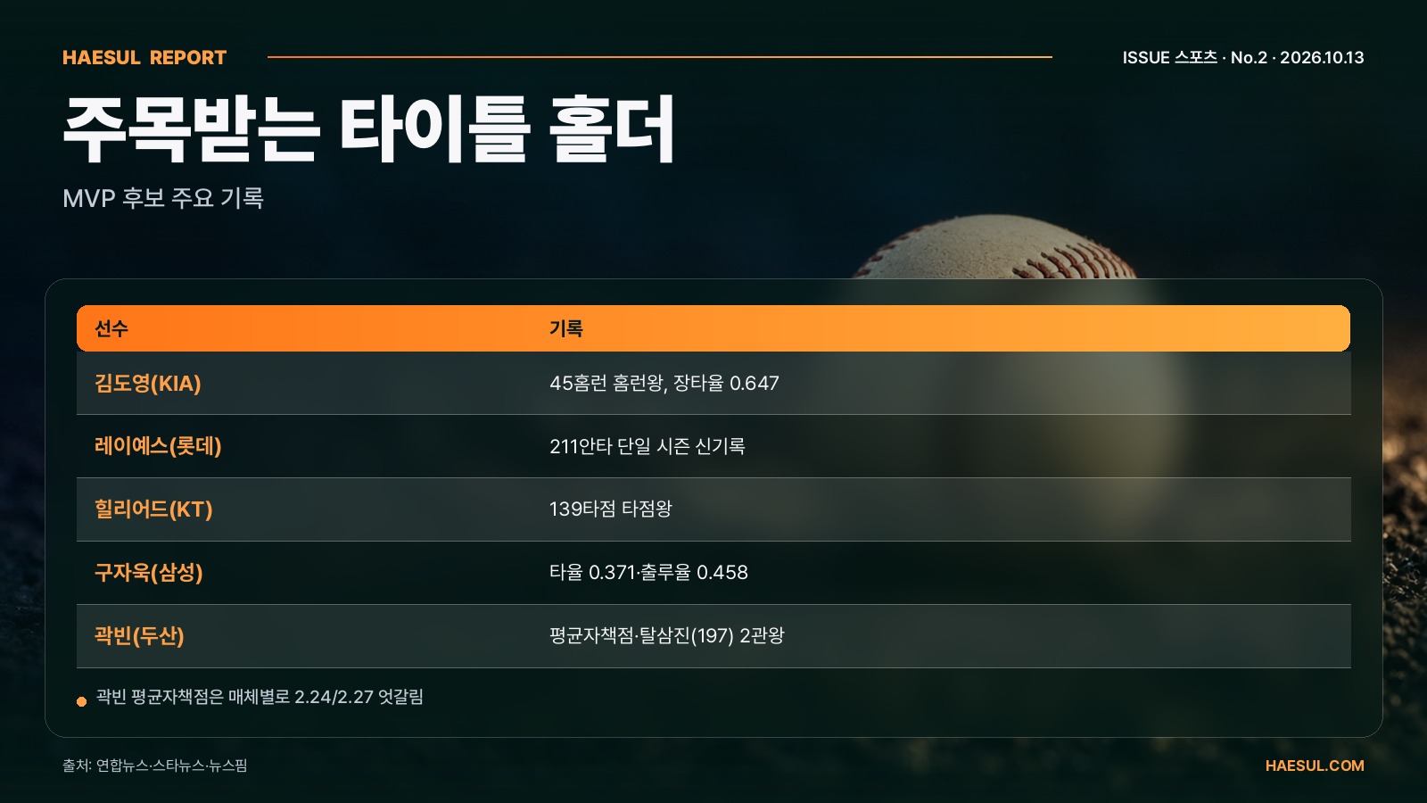 주목받는 타이틀 홀더 – MVP 후보 주요 기록