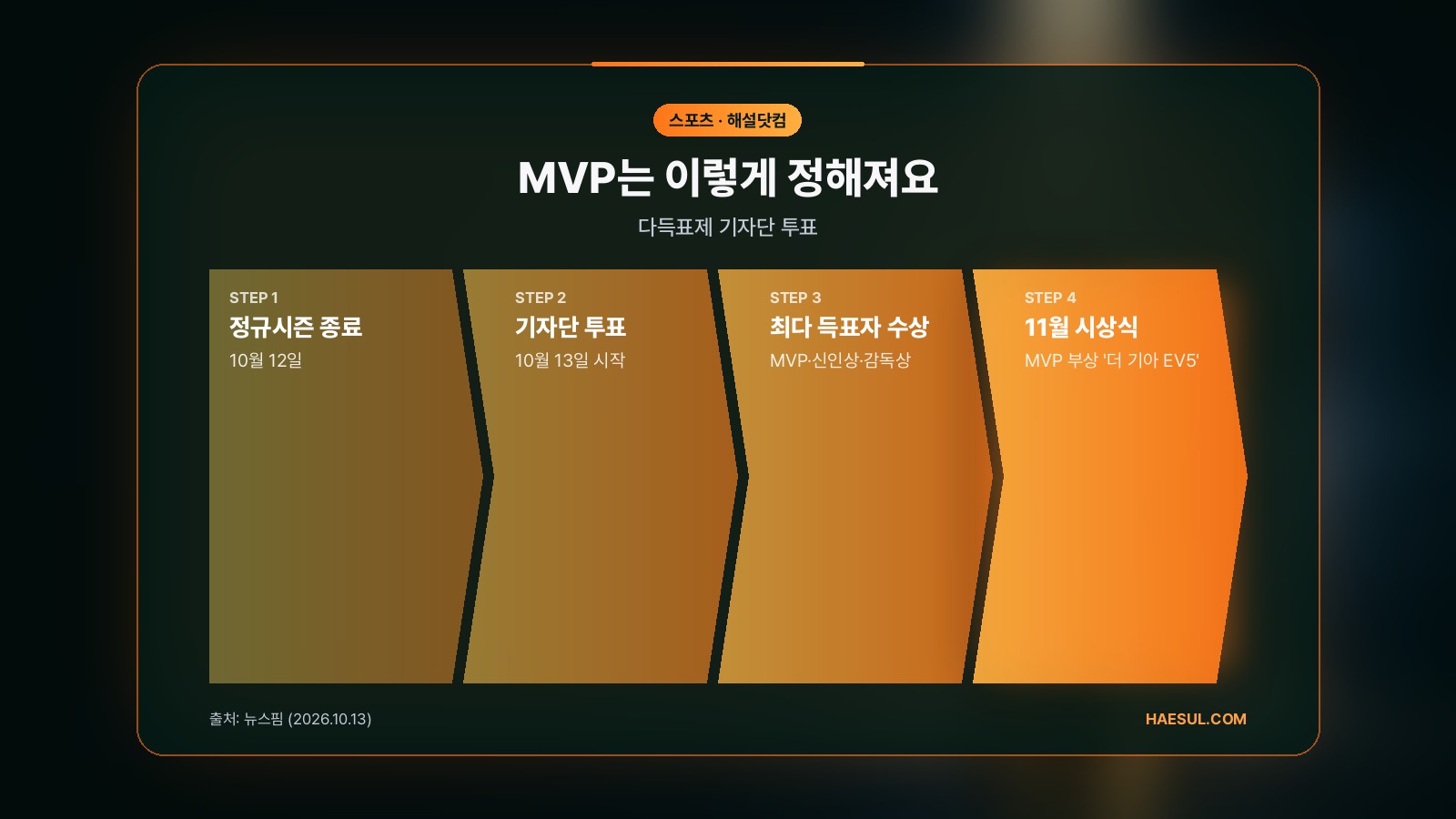 MVP는 이렇게 정해져요 – 다득표제 기자단 투표