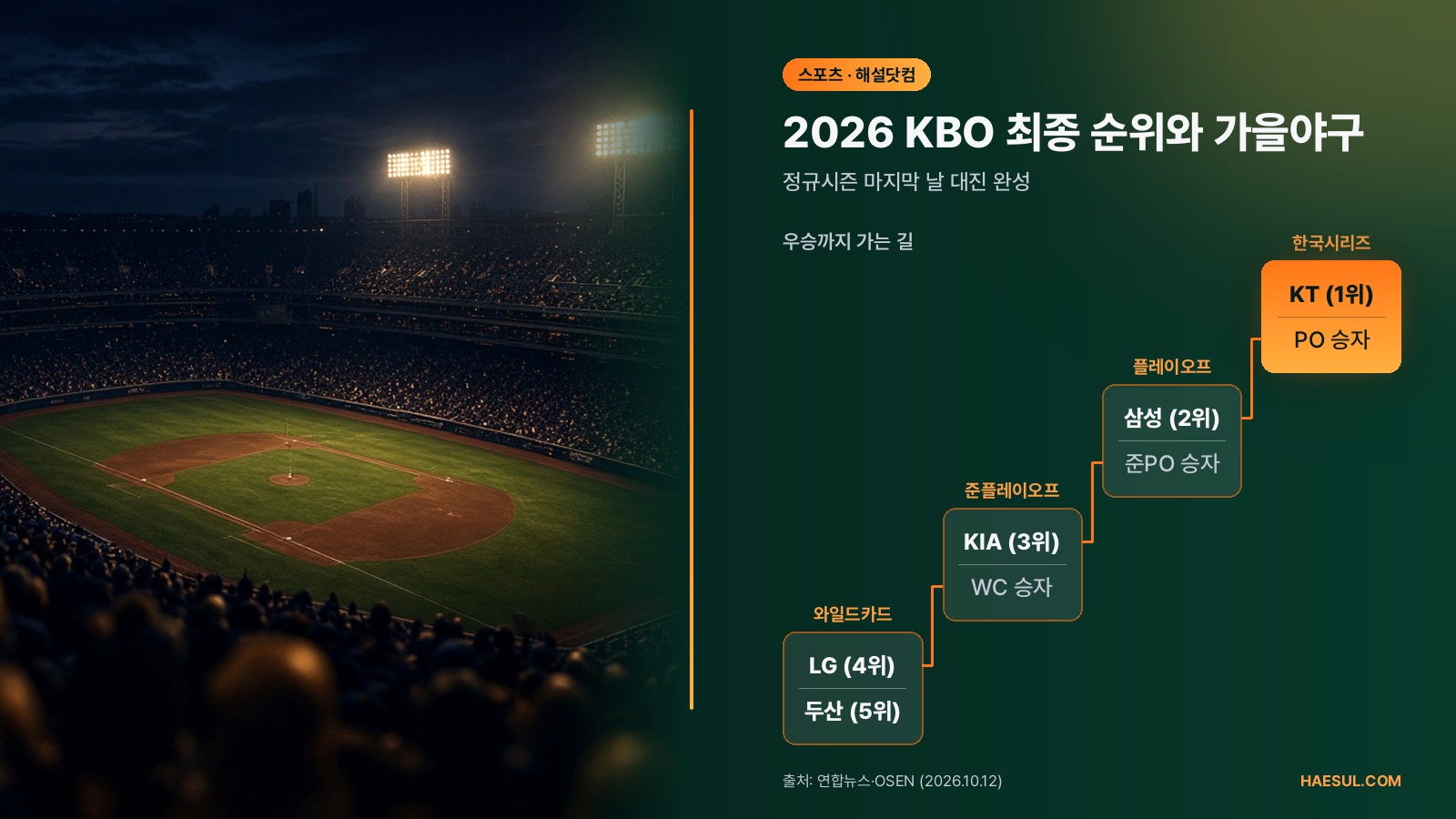 2026 KBO 최종 순위와 가을야구 – 정규시즌 마지막 날 대진 완성
