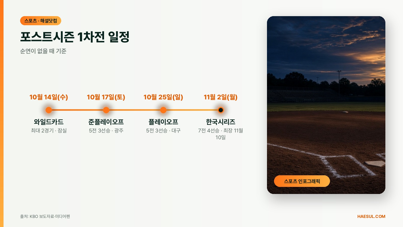 포스트시즌 1차전 일정 – 순연이 없을 때 기준