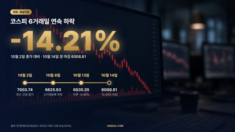 코스피 하락 이유 3가지: 6거래일 연속 -14.21%, 10월 14일 장 마감 기준 정리