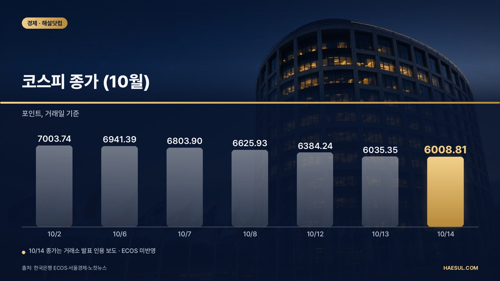 코스피 하락 이유 3가지: 6거래일 연속 -14.21%, 10월 14일 장 마감 기준 정리