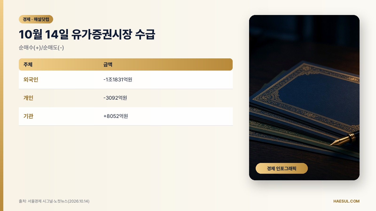 코스피 하락 이유 3가지: 6거래일 연속 -14.21%, 10월 14일 장 마감 기준 정리