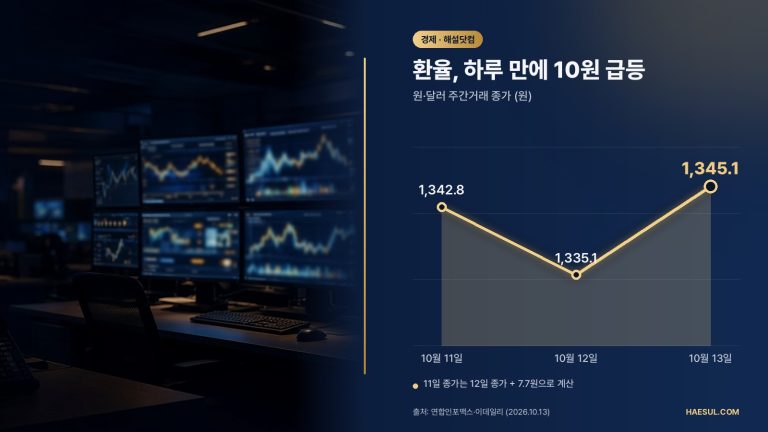 환율, 하루 만에 10원 급등 – 원·달러 주간거래 종가 (원)