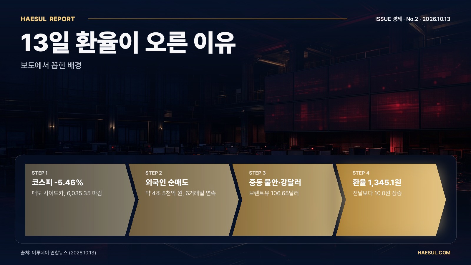 13일 환율이 오른 이유 – 보도에서 꼽힌 배경