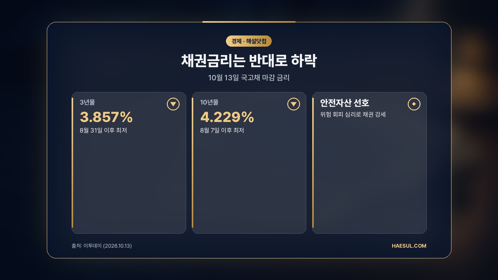 채권금리는 반대로 하락 – 10월 13일 국고채 마감 금리