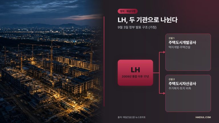 LH, 두 기관으로 나뉜다 – 9월 3일 정부 발표 구조 (가칭)