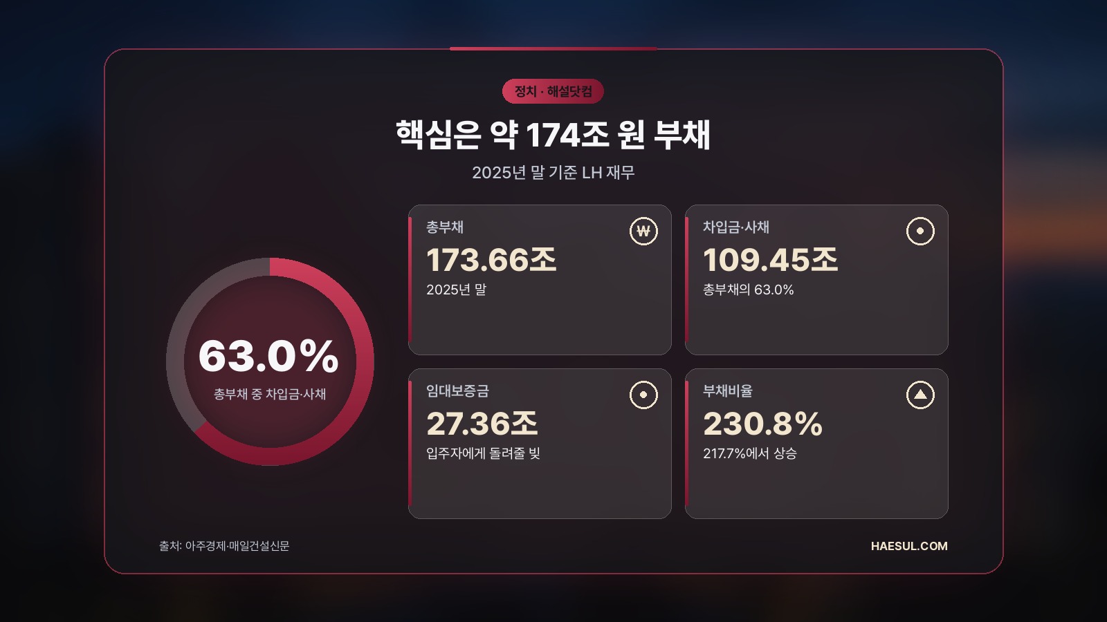 핵심은 약 174조 원 부채 – 2025년 말 기준 LH 재무