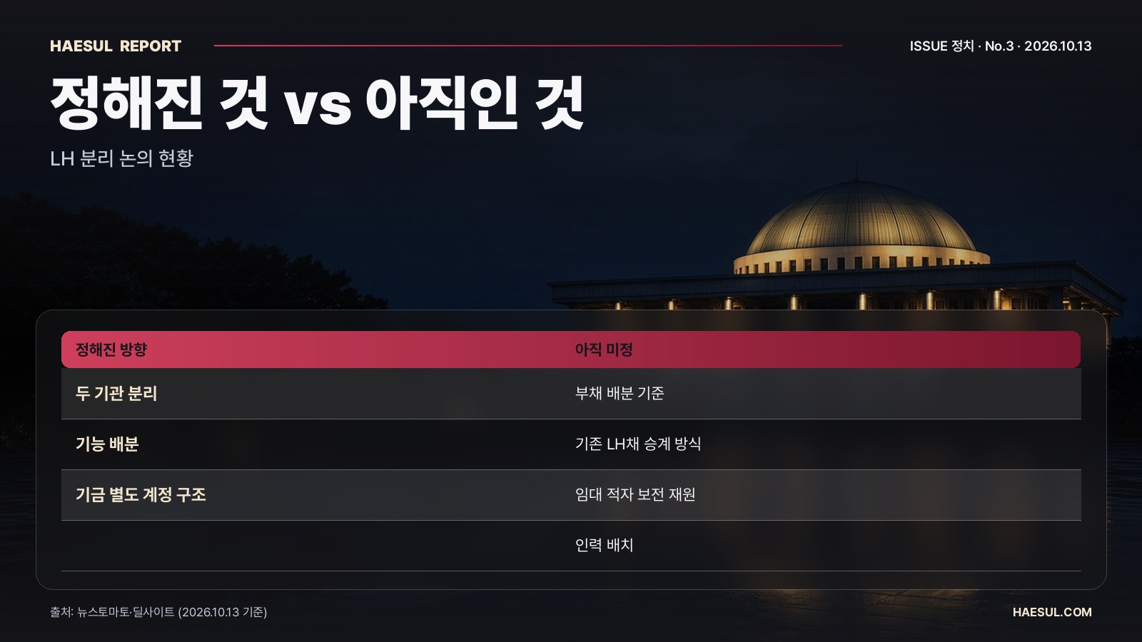 정해진 것 vs 아직인 것 – LH 분리 논의 현황