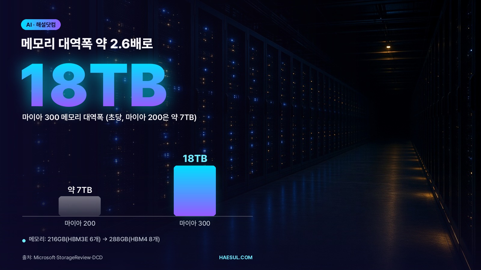 메모리 대역폭 약 2.6배로 – 마이아 200 → 마이아 300 (초당 TB)