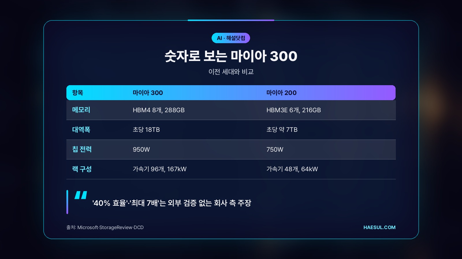 숫자로 보는 마이아 300 – 이전 세대와 비교