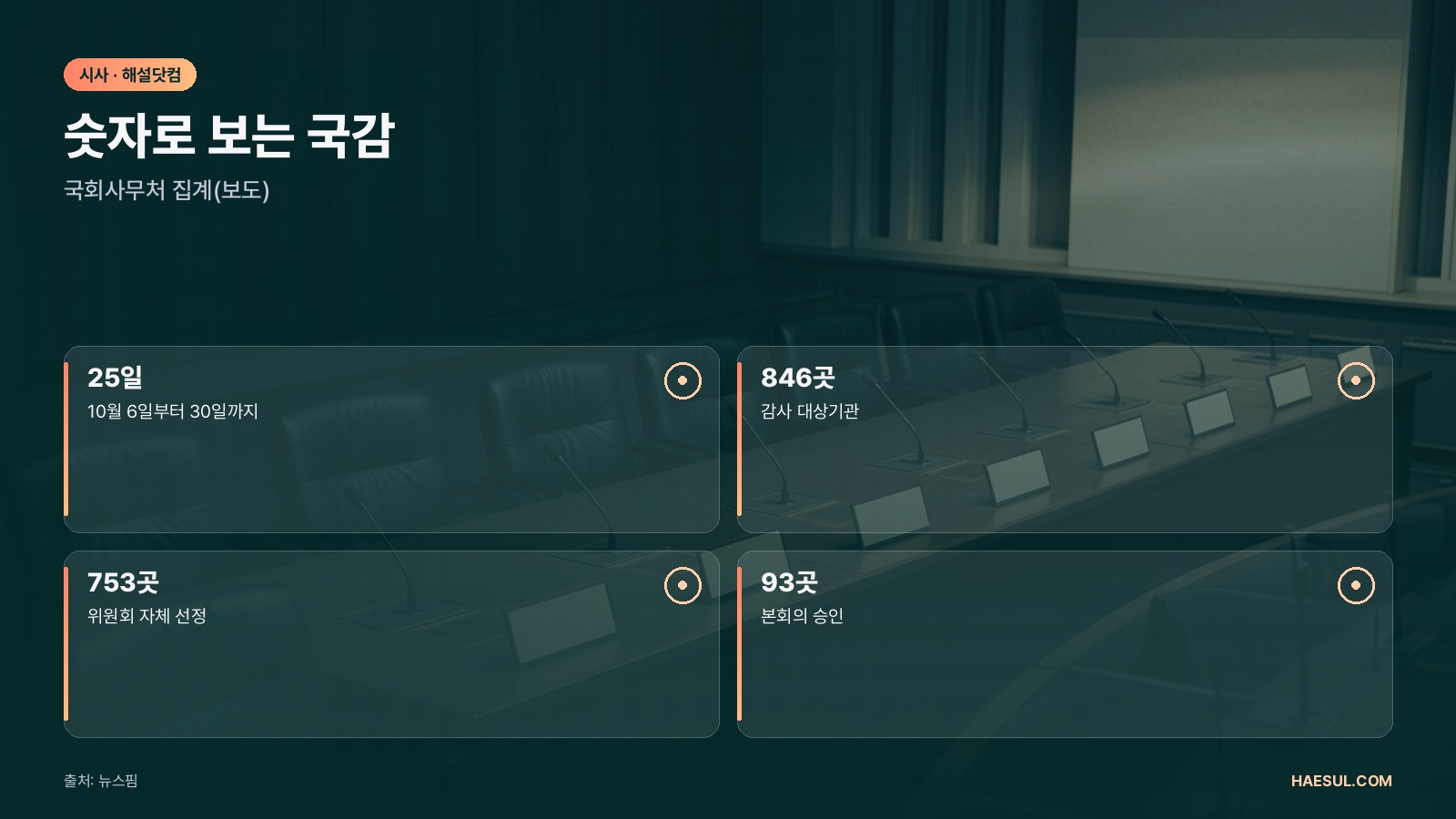 숫자로 보는 국감 – 국회사무처 집계(보도)