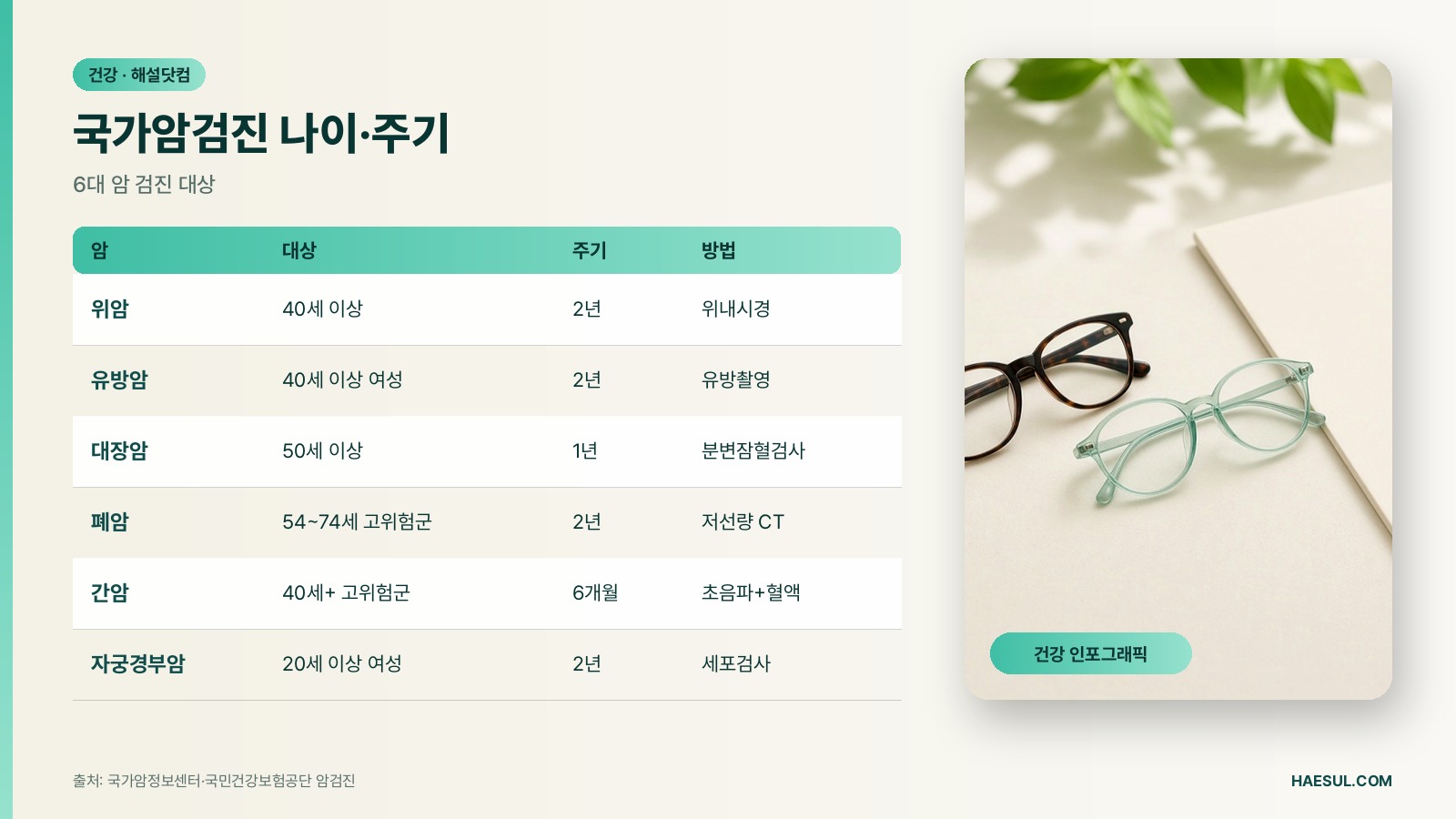 국가건강검진 나이별 검사항목: 40·50·60대 추가 검사와 암검진 주기 (2026)