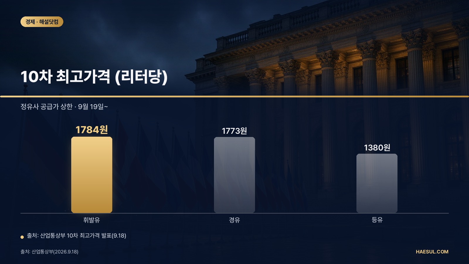 10월 16일 11차 석유 최고가격 발표: 현재 상한·판매가·유류세 기한 정리