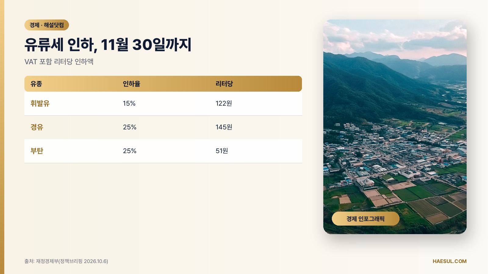 10월 16일 11차 석유 최고가격 발표: 현재 상한·판매가·유류세 기한 정리